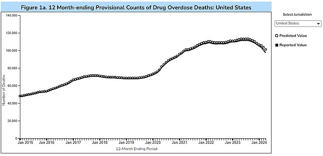 The CDC chart shows a 10 percent decline in deaths during the 12-month period ending in April 2024, with approximately 101,000 people succumbing to an overdose.