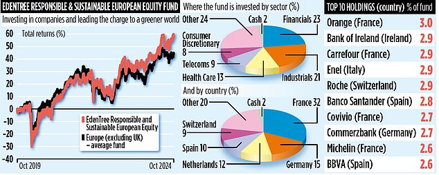 EDENTREE RESPONSIBLE AND SUSTAINABLE EQUITY Fund to support a greener