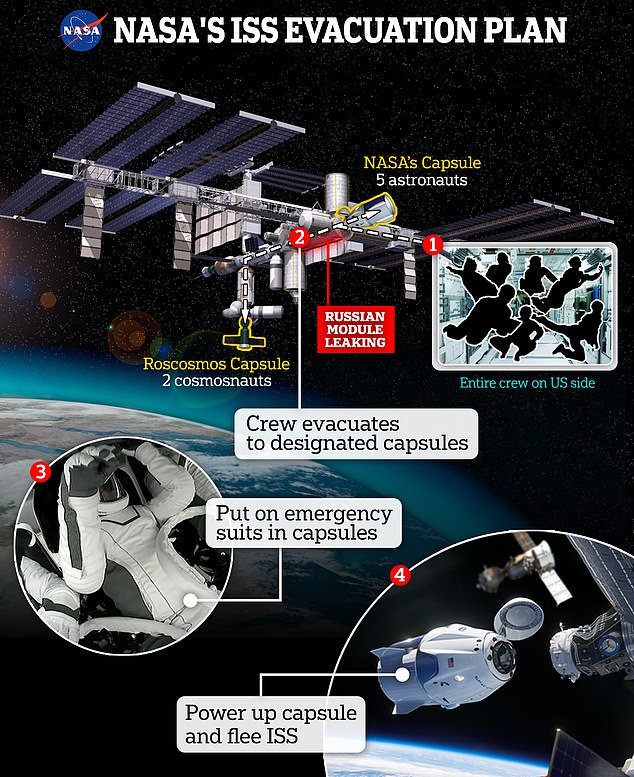 NASA has drawn up a plan for an emergency evacuation of the ISS and it could be used amid cracks and leaks in the ship. All seven astronauts remain on the American side due to a leak in the Russian module