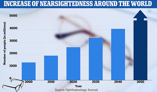 A study in Ophthalmology Journal predicted that half of the world's population will have myopia or nearsightedness by 2050