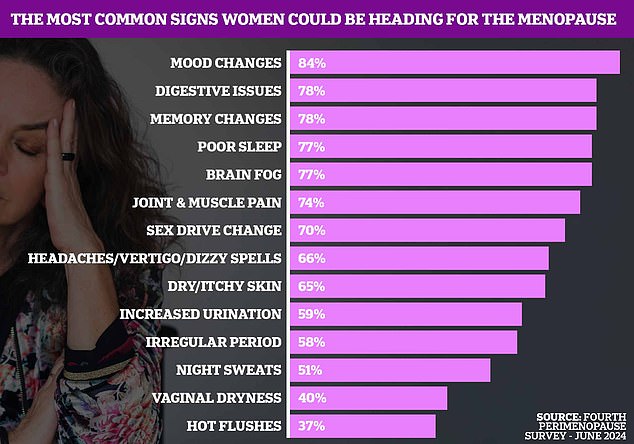 The findings come from a survey of 5,000 women by Forth, a home blood test provider, who asked them about their experiences with perimenopause.