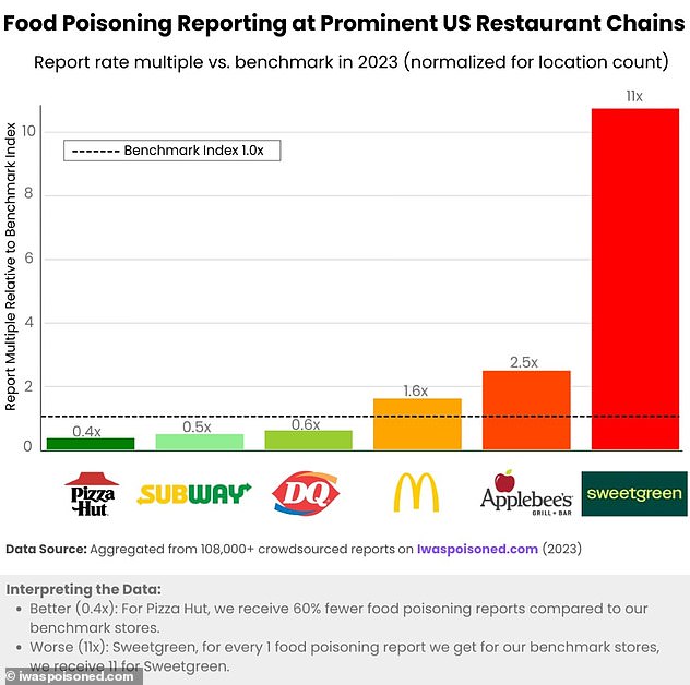 The above, released this year, is the estimate from iwaspoisoned.com's report on the likelihood of major brands getting sick each year (black dotted line)