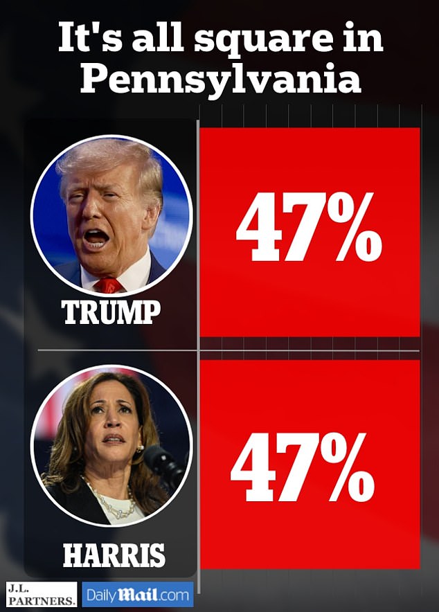 JL Partners surveyed 800 likely voters in Pennsylvania about their voting intentions from October 5 to 8 using a variety of methods. The results have a margin of error of 3.5 percent