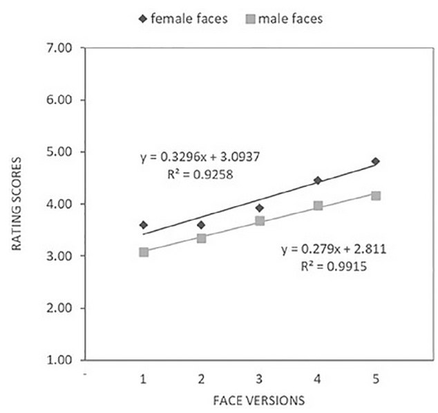 In volunteer research, the more exaggerated the homosexual characteristics were, the more likely people were to think the person was homosexual. This suggested that having a 'gay face' was more of a spectrum with varying degrees than a simple binary of having or not having.