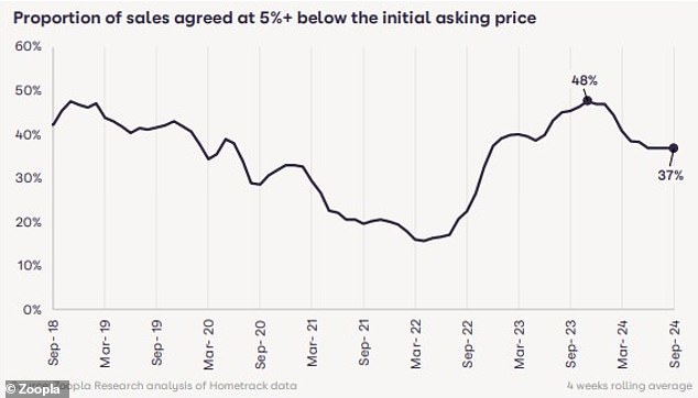 Deals: A graph showing the percentage of sales that are 5% or more below asking price