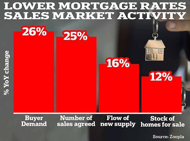 Keen: According to Zoopla, buyer demand has risen sharply due to lower mortgage rates