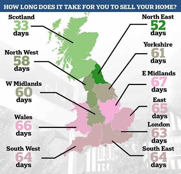 In Britain it currently takes an average of 60 days to find a buyer