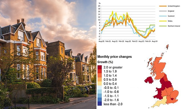 On a roll: Latest ONS figures show consecutive house price increases over the past six months, from March 2024