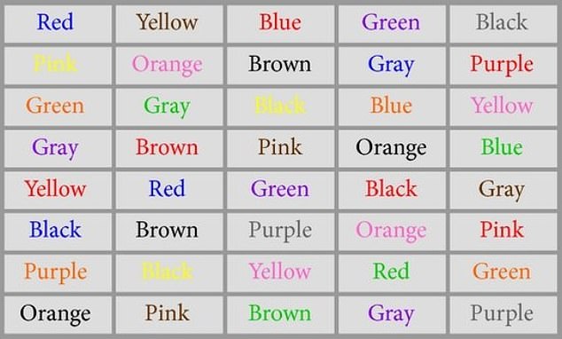 In the Stroop test, participants must name the ink color of a word while ignoring the word itself, which is challenging because reading is an automatic process. Although the Cold War test would have been in Russian, the above is an English version of the exercise