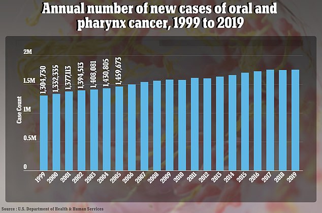 This graph shows how the number of new cases of throat cancer in the US has increased since 1999. It increases by about one percent per year in women and three percent in men.