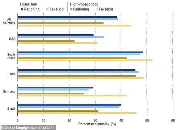 A survey of nearly 9,000 people from five continents found that support for rationing was broadly comparable to support for higher taxes on fuel and meat