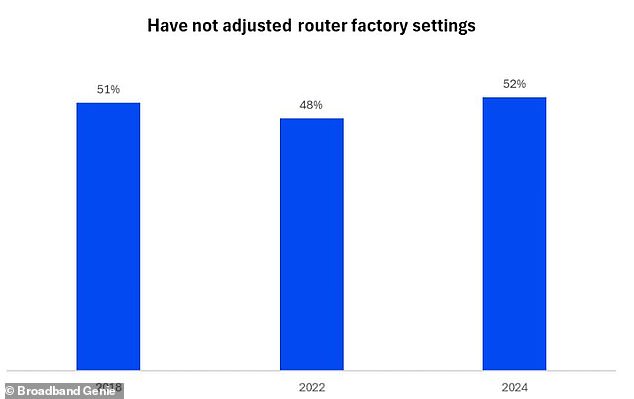 A survey by Broadband Genie found that more than half of people had not changed any default settings on their WiFi router - compared to two years ago