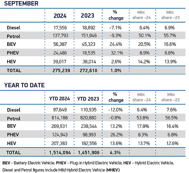 As the SMMT registration data shows, diesel car sales fell by 7.1% in September and will fall by a total of 12% in 2024.