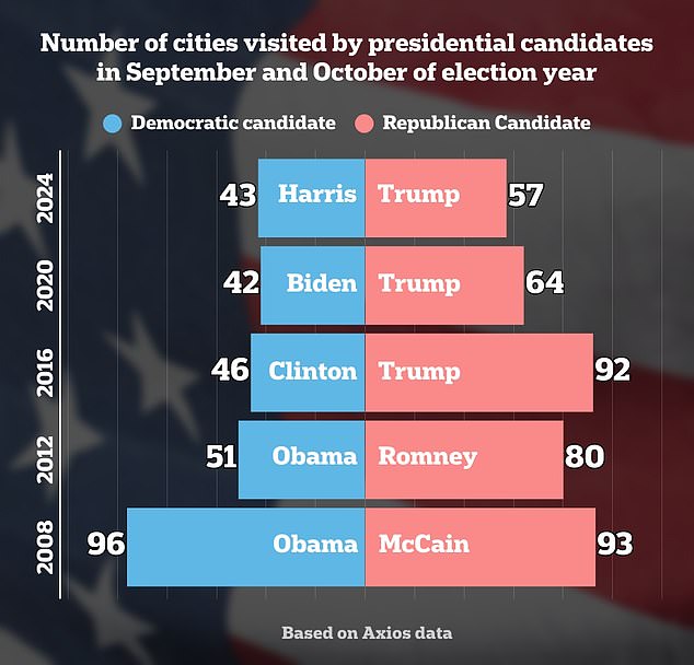 Vice President Kamala Harris traveled to fourteen fewer cities in September and October than former President Donald Trump. But more campaign trips haven't always led to victory