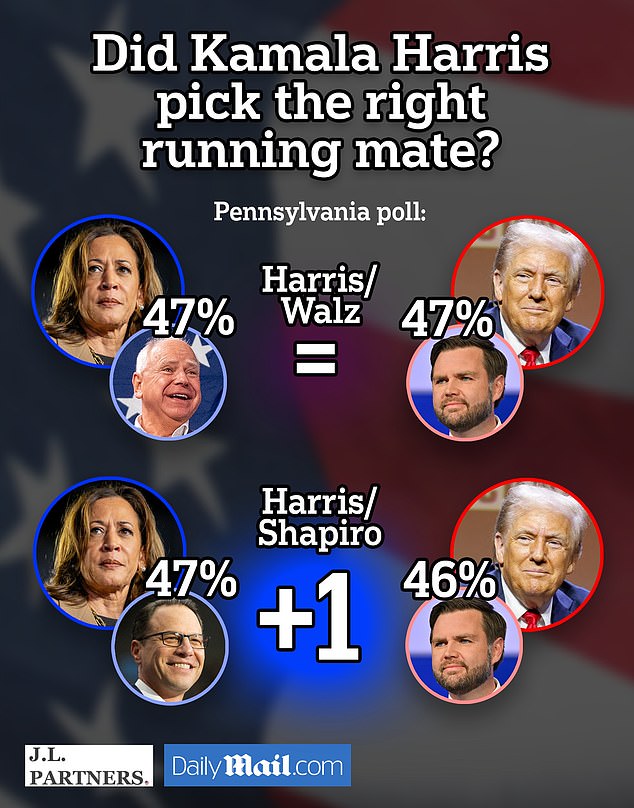 The poll results show that Kamala Harris would have a narrow lead in Pennsylvania if she had chosen the state's popular governor, Josh Shapiro, as her running mate.