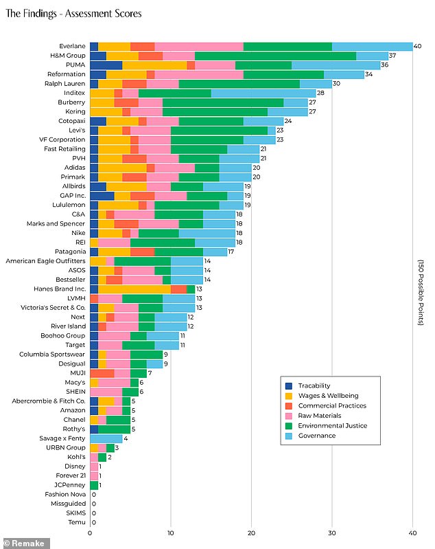 Remake assessed 52 leading fashion brands on traceability, wages and welfare, business practices, raw materials, environmental justice and governance