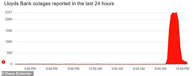 Lloyds Bank customers first experienced problems shortly after 10am, with reports of problems increasing shortly afterwards