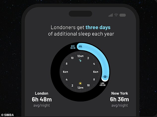 Simba researchers surveyed 2,000 people in London and New York to understand exactly how many hours of rest they get each night