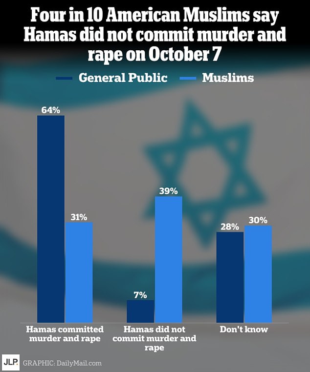 A survey by JL Partners for the Heritage Foundation examined American Muslims' attitudes toward the Israeli-Palestinian conflict on the anniversary of the October 7 Hamas attack