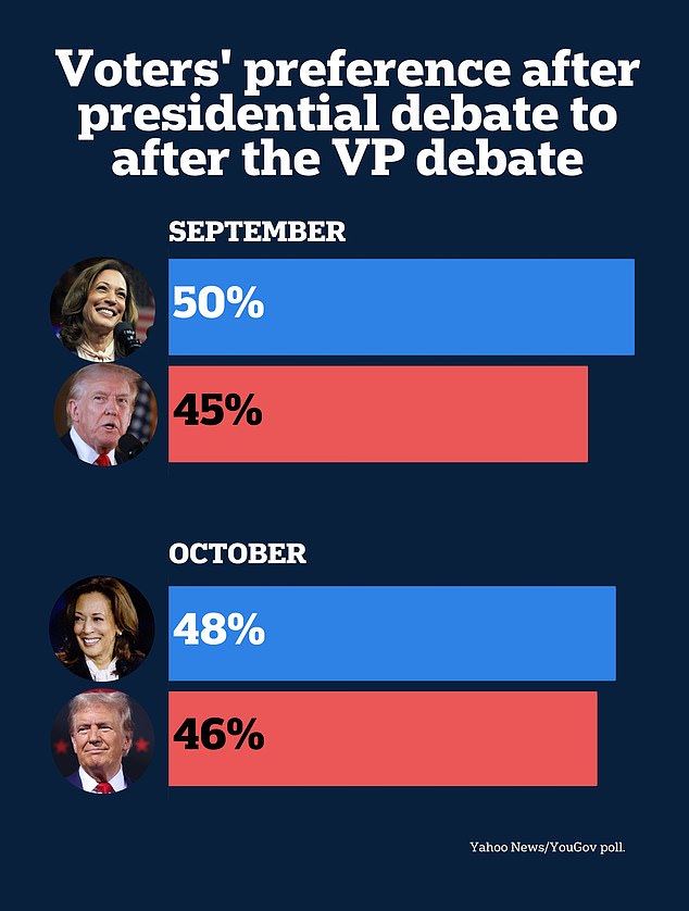 A new study shows that Vice President Kamala Harris' lead over Donald Trump is shrinking as one gets further away from their first debate last month