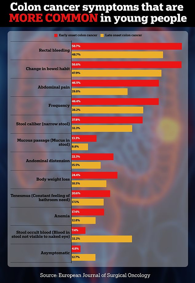 The above shows the symptoms and their frequency in early-onset patients, who develop colon cancer before the age of 50, and in late-onset patients, who develop the cancer after this age.