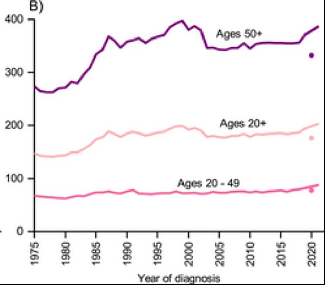 The graph above shows how breast cancer rates have been increasing by one percent each year across all age groups, but slightly faster among women under 50