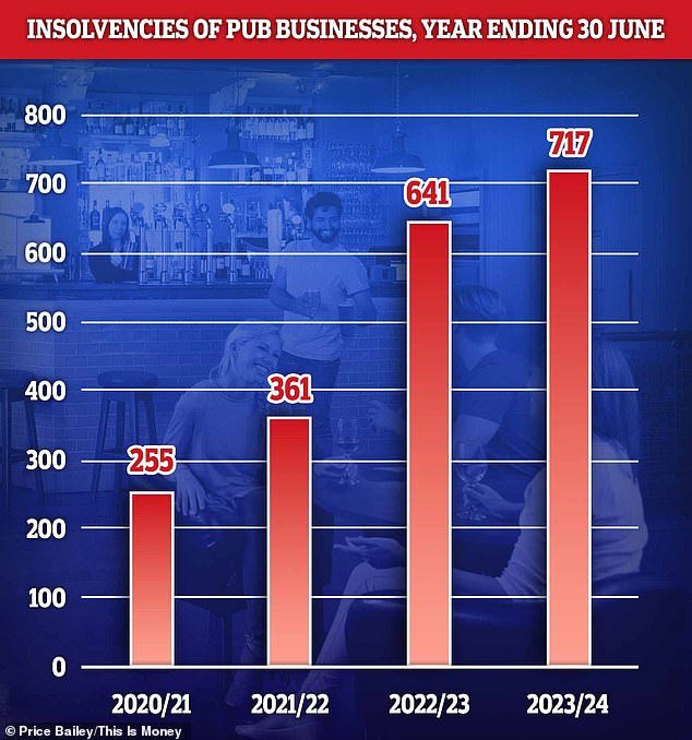 The number of bankruptcies in cafes has skyrocketed since 2020 due to higher costs