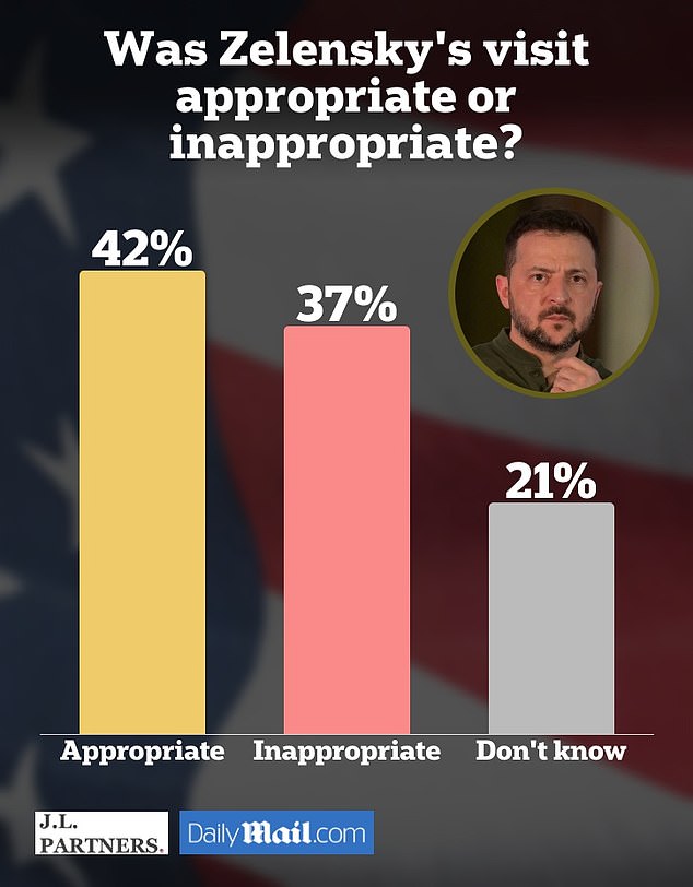 Voters in the critical swing state of Pennsylvania do not share Republican concerns about Volodymyr Zelensky's visit to a munitions factory in Scranton