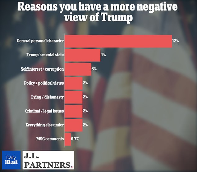 Poll shows only 0.7 percent of voters cite events at Madison Square Garden as reason why they have a more negative view of Trump