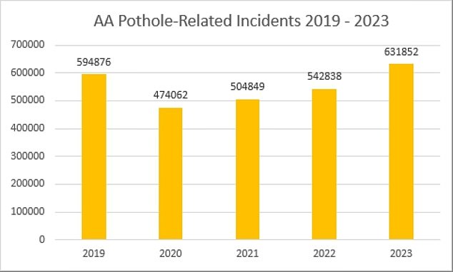 Potholes are set to cause half a million disruptions by