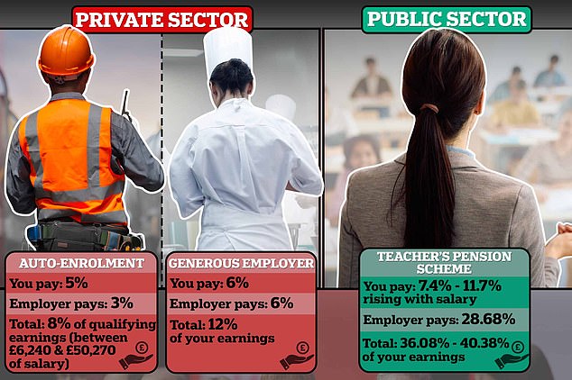 In private sector defined contribution plans, money is deposited by employers and employees and invested to build a pot; in the public sector, contributions are higher, but the employer guarantees an income upon retirement; in the teacher scheme this amounts to 1/57th of the average career salary for each year accrued.