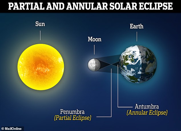 Both annular and total solar eclipses occur when the moon casts its shadow over part of the Earth. It's just that during an annular solar eclipse the moon is further away from the Earth, so it appears smaller to us and therefore doesn't cover as much of the sun.