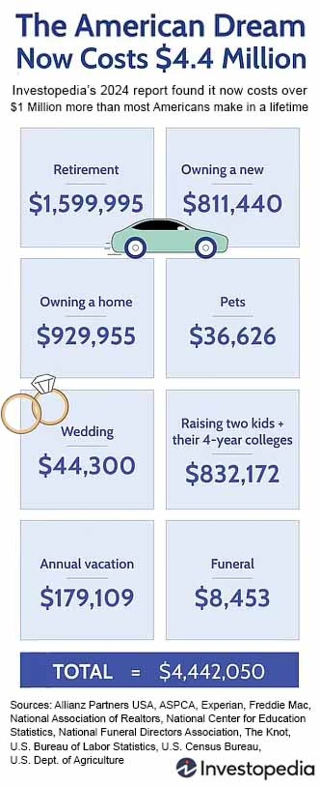 A new analysis has found that achieving the so-called 'American Dream' now costs as much as $4.4 million