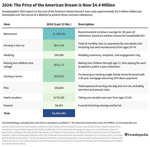 According to Investopedia's analysis, the cost of saving for 20 years of retirement is the largest burden: almost $1.6 million