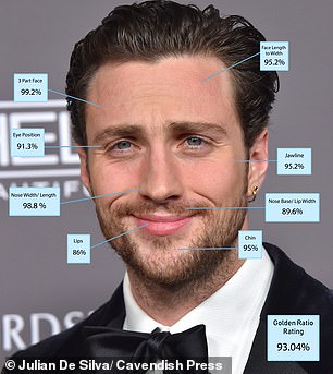 Aaron Taylor-Johnson tops the list, with an impressive score of 93.04 percent