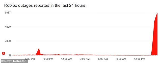 To date, more than 6,000 issues have been logged through Down Detector in the US