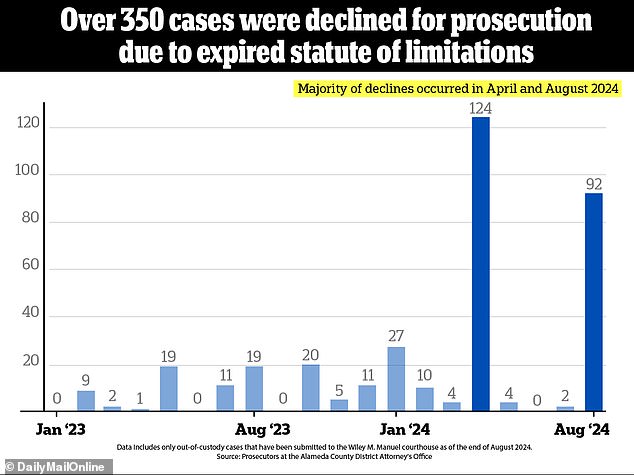 The data provided by the Chronicle represents only police reports of crimes handled by prosecutors at the Wiley W. Manuel Courthouse in Oakland.