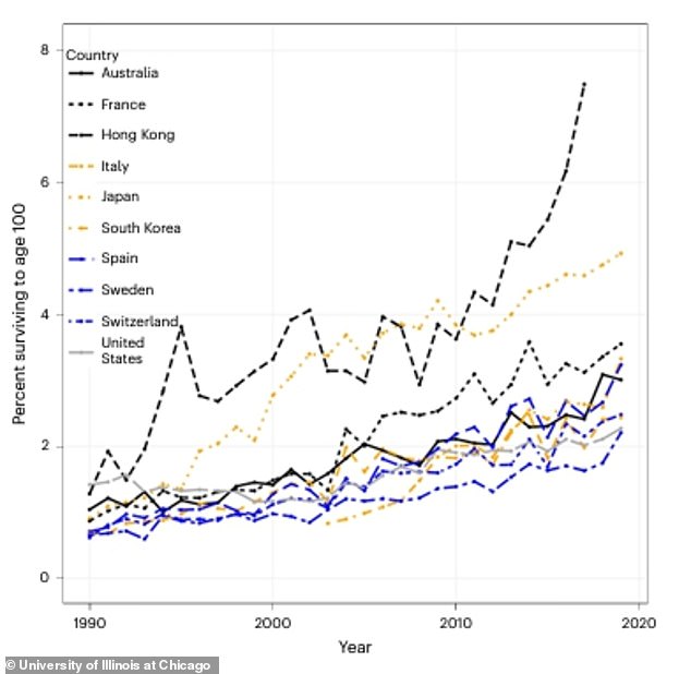 Analysis has shown that children born in recent years still have just a 5.3 percent chance of celebrating their 100th birthday if they are female, and an even lower chance of 1.8 percent if they are male.