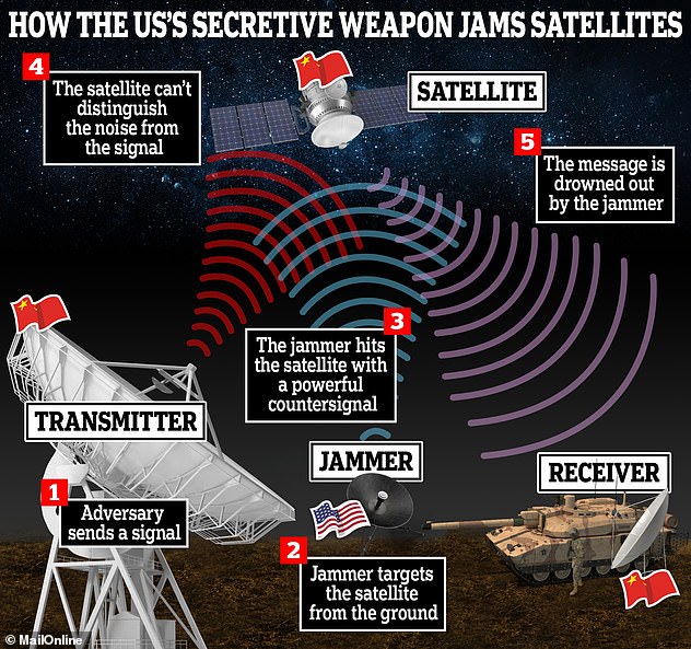 Jammers work by 'shouting' so loudly that enemy signals are drowned out. This means that enemy satellites cannot distinguish the signal from the noise and transmit an encrypted message