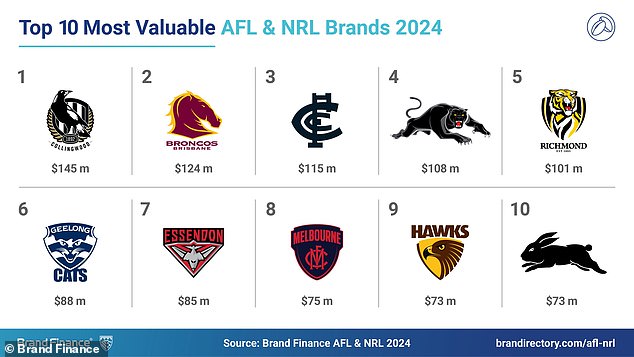 AFL teams dominated the top 10 most valuable teams, with the Brisbane Broncos in second place (Credit: Brand Finance)