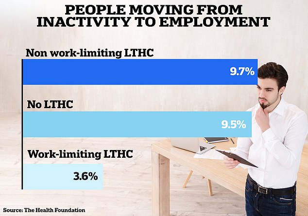 While 4.3 million people with health problems do not work at all, 3.9 million people are in work but suffer from a condition that affects their ability to continue working full-time