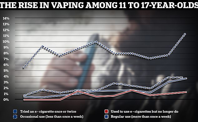 Shock data earlier this year showed that a record 11.6 percent of 11 to 17-year-olds in Britain have now tried vaping. This is an increase from 7.7 percent last year and twice as high as a decade ago, before the UK's child vaping epidemic broke out