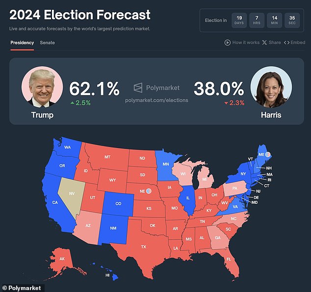 Polymarket – which bills itself as the largest prediction market in the world – is a decentralized crypto platform where users can bet on things like elections and other political events. As the platform's popularity has grown, it has increasingly been referred to as a poll, and now several accounts have poured millions into the platform in favor of Donald Trump weeks before Election Day.