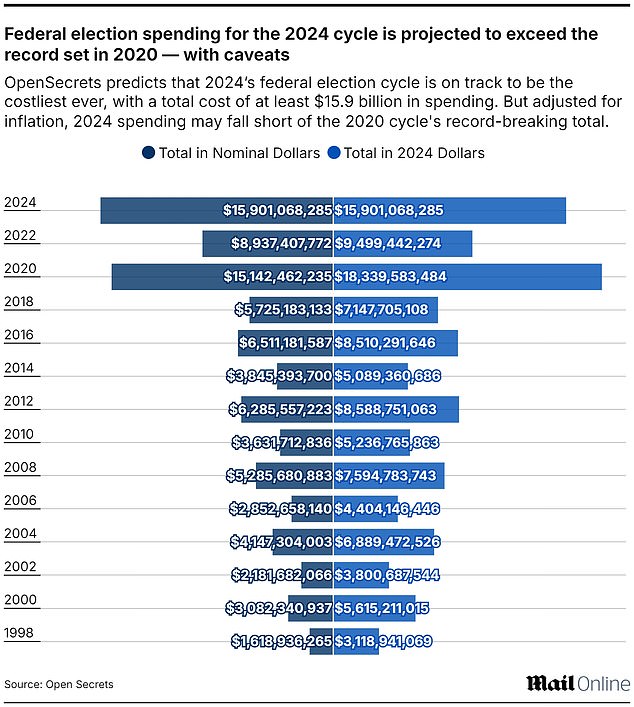 Campaign data collected for 2024 by nonprofit OpenSecrets shows the election is on track to be the most expensive on record. The 2020 race may still maintain a lead when adjusted for inflation