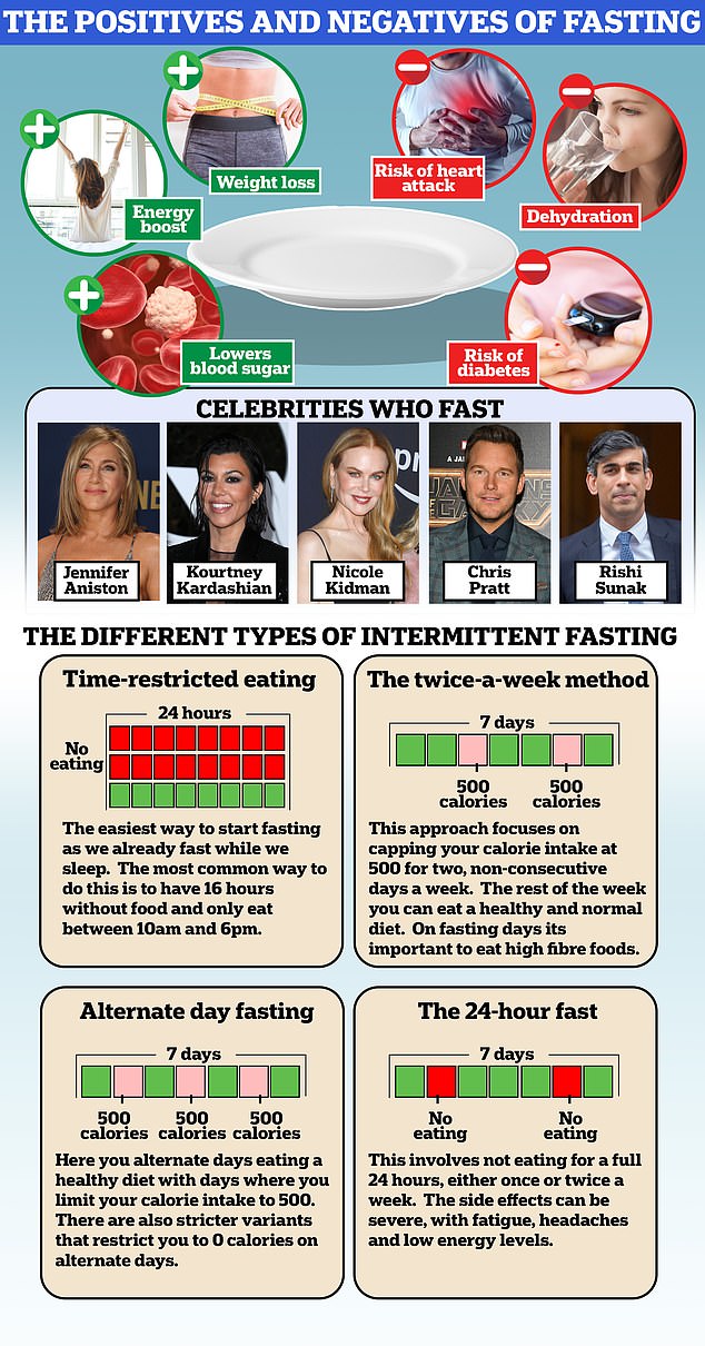 From the Kardashians to Prime Minister Rishi Sunak, it seems almost everyone has tried fasting. Proponents say the trend of extreme dieting boosts energy levels and helps lose fat. Some opt for 24-hour fasting, while others cram all their daily meals into a tight six-hour window in an attempt to achieve a range of claimed health benefits. But some research has suggested that skipping meals and delaying breakfast can also increase your risk of diabetes and even lead to a heart attack