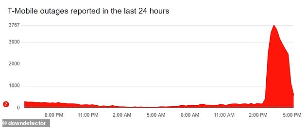 According to the site Down Detector, a total of 3,767 complaints were received about T-Mobile's signal problems as of 3:30 PM Eastern. Although T-Mobile has not yet provided an explanation for the outage, the telecom provider's presence on X, @TMobileHelp, has responded to public complaints