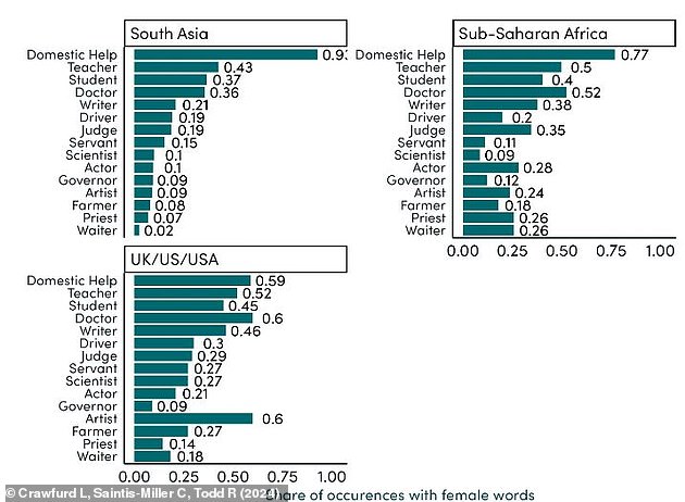 An analysis of 1,255 textbooks from around the world found that of the 15 most commonly mentioned jobs, women were much more likely to be described as domestic workers, teachers and students.