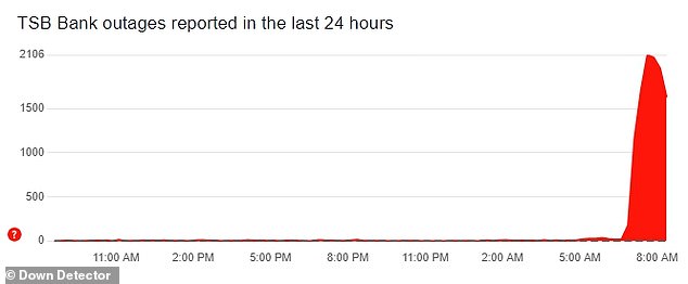 According to Down Detector, the outage started around 7:30am BST and affected customers across the UK.