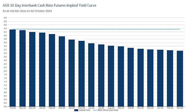 The 30-day interbank futures market expects rate cuts to begin in February next year and has priced in four Reserve Bank rate cuts in 2025, which would push spot rates down to 3.35 percent for the first time since March 2023.