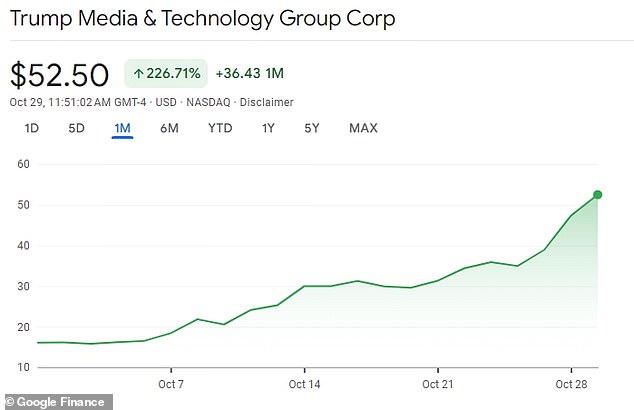 DJT stock is up 236 percent this month — on pace for its best month since October 2021. As of noon on Tuesday, the stock was trading above $54.